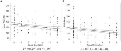 The effect of sexual orientation on voice acoustic properties